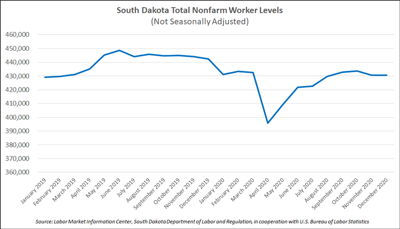 Line graph of nonfarm employment levels by month